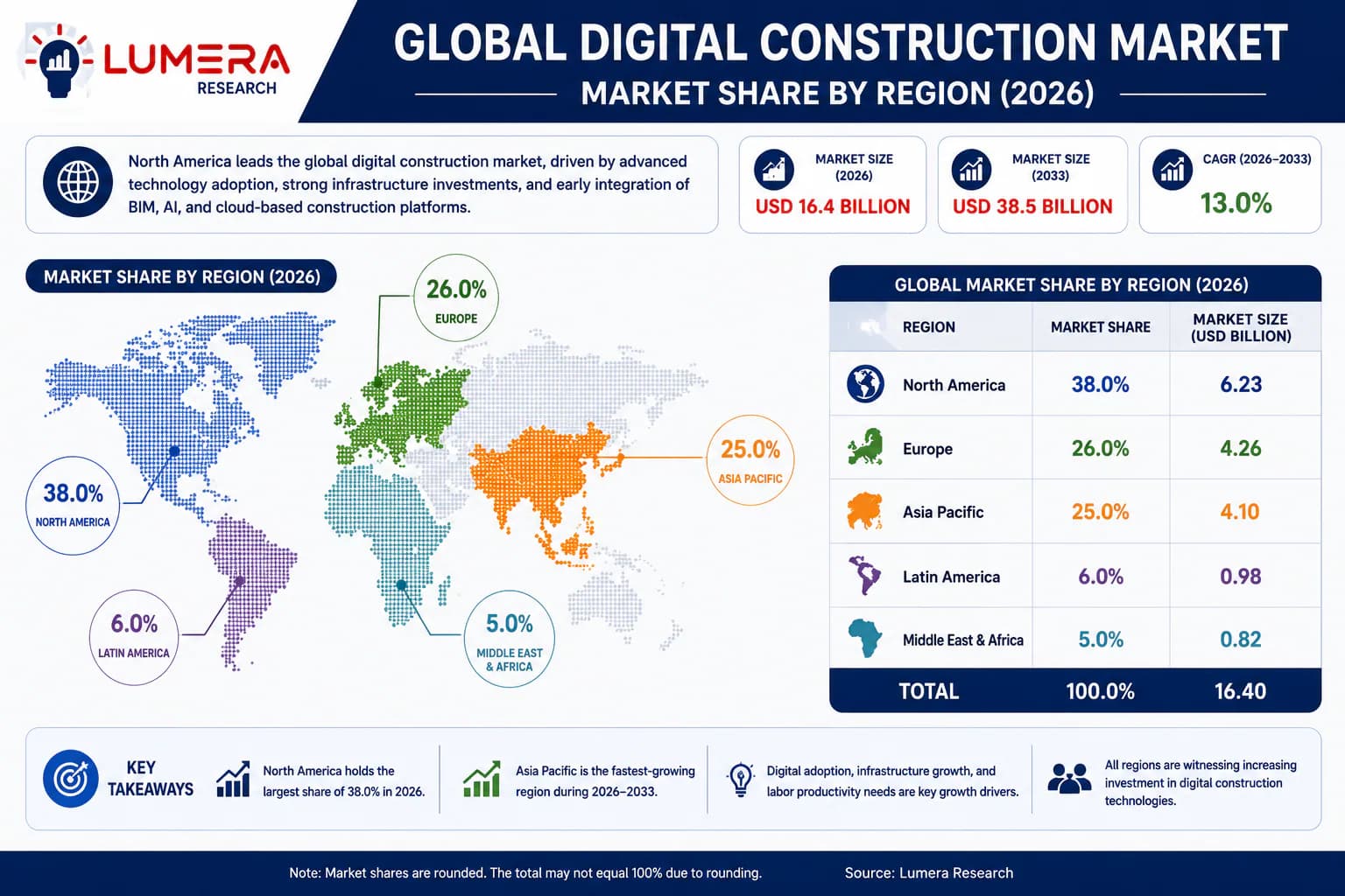 Global Digital Construction Market share by region in 2026, highlighting North America, Europe, Asia Pacific, Latin America, and Middle East & Africa.